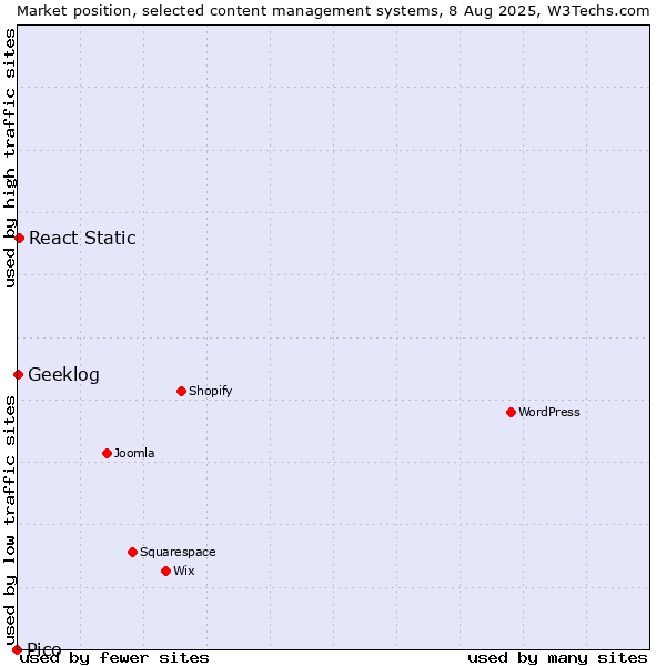 Market position of React Static vs. Geeklog vs. Pico