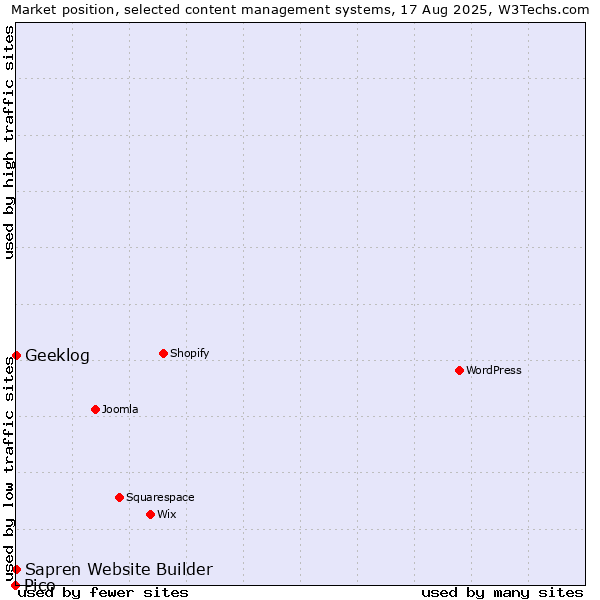 Market position of Geeklog vs. Sapren Website Builder vs. Pico