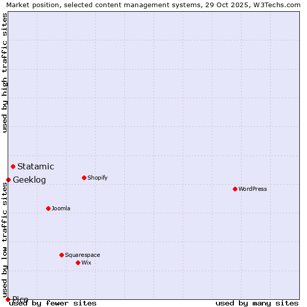 Market position of Statamic vs. Geeklog vs. Pico