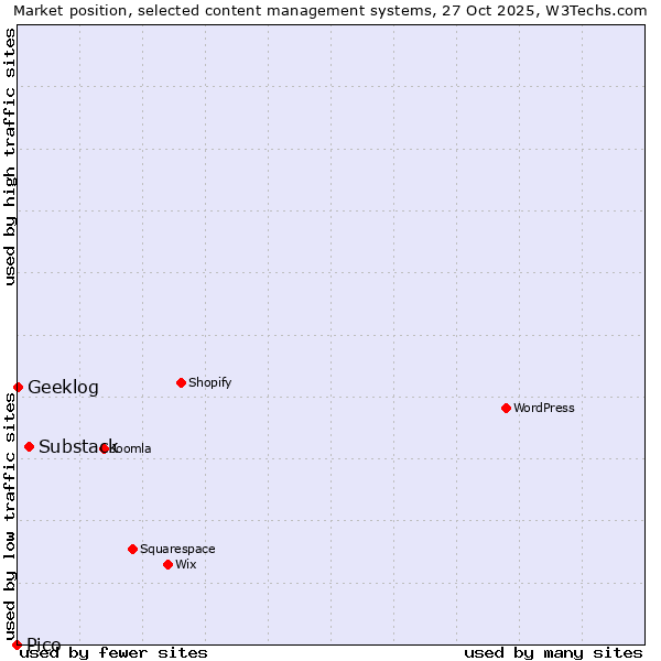 Market position of Substack vs. Geeklog vs. Pico