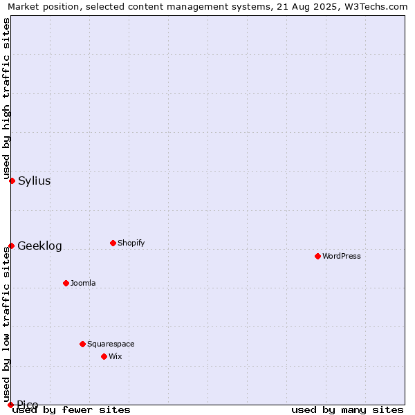 Market position of Sylius vs. Geeklog vs. Pico