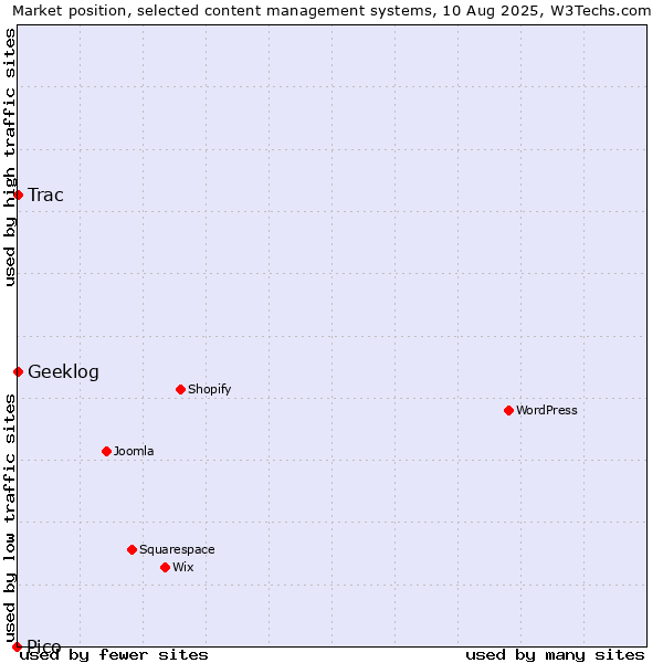 Market position of Trac vs. Geeklog vs. Pico