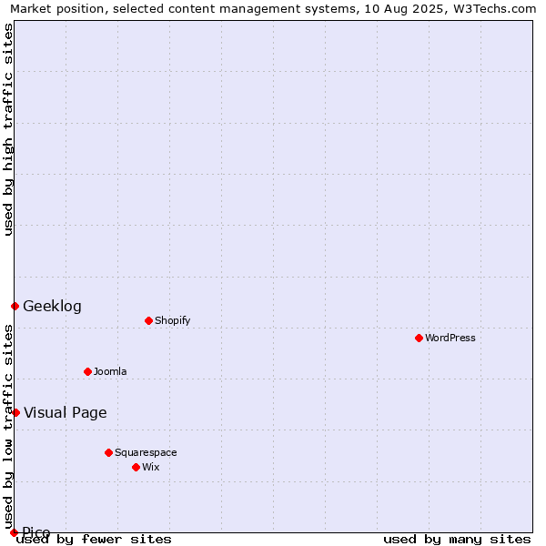Market position of Visual Page vs. Geeklog vs. Pico