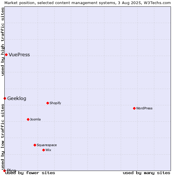 Market position of VuePress vs. Geeklog vs. Pico