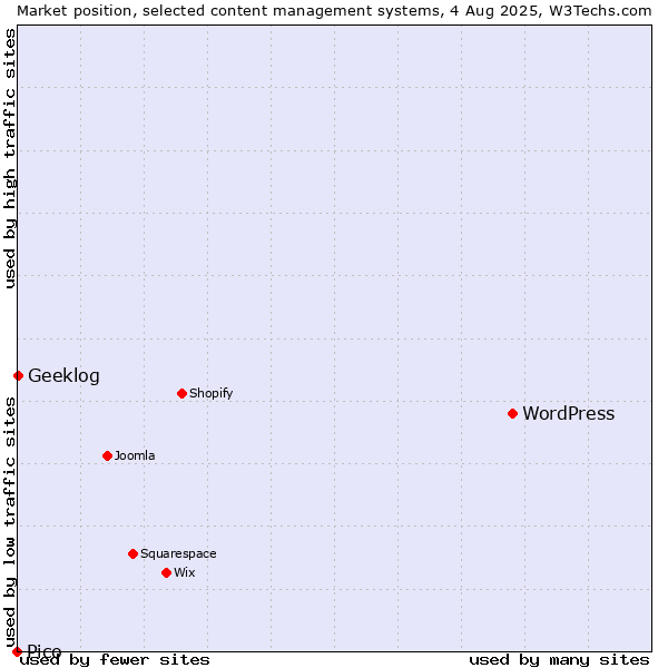 Market position of WordPress vs. Geeklog vs. Pico