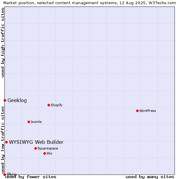 Market position of WYSIWYG Web Builder vs. Geeklog vs. Pico