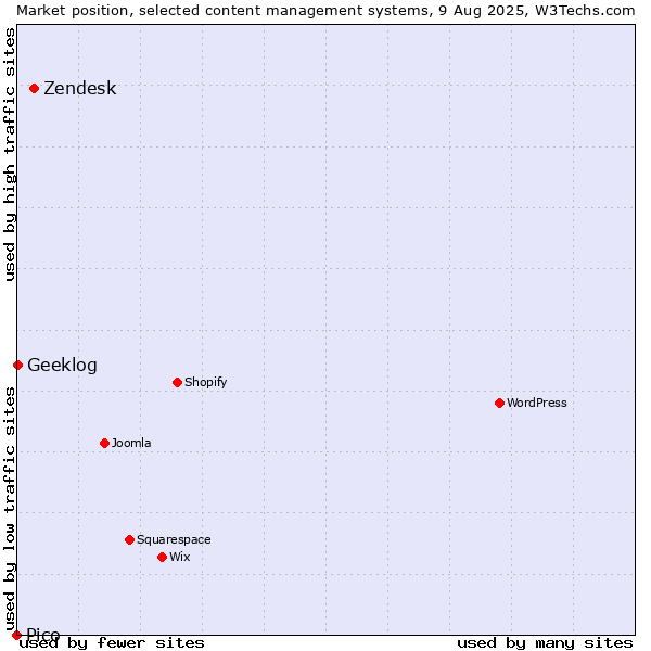 Market position of Zendesk vs. Geeklog vs. Pico