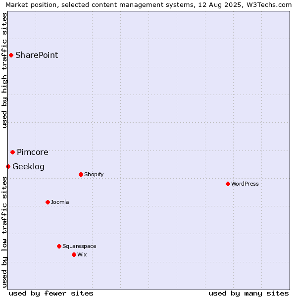 Market position of Pimcore vs. SharePoint vs. Geeklog