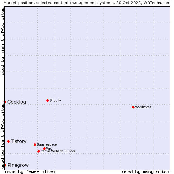 Market position of Tistory vs. Pinegrow vs. Geeklog