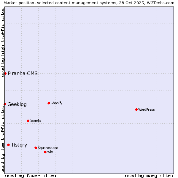 Market position of Tistory vs. Piranha CMS vs. Geeklog