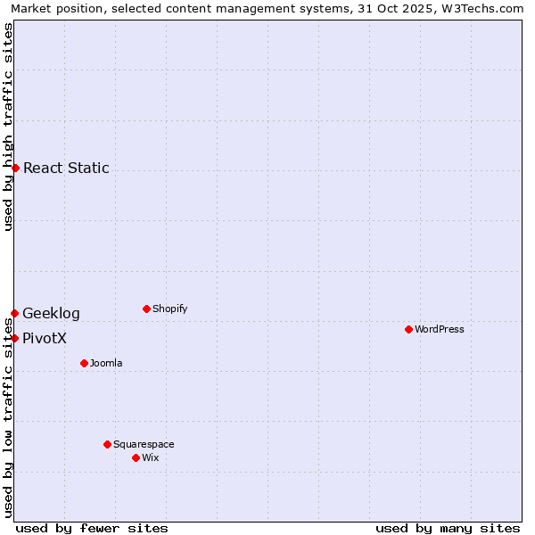 Market position of React Static vs. Geeklog vs. PivotX