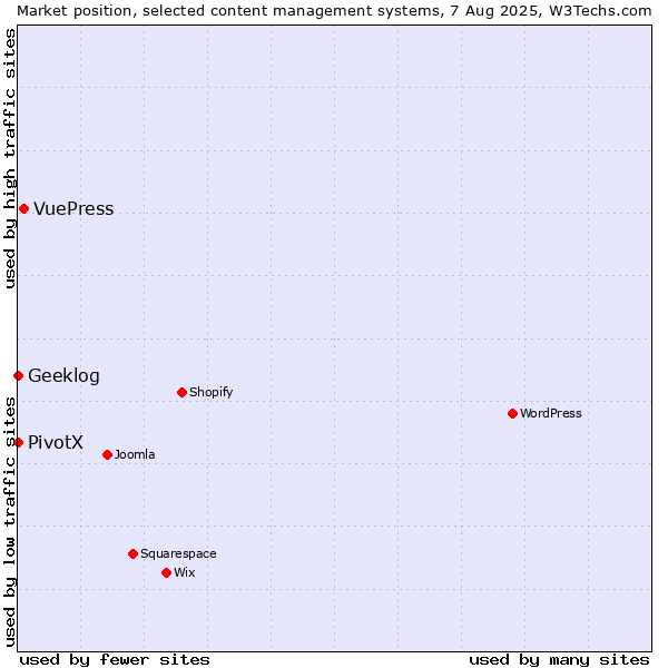 Market position of VuePress vs. Geeklog vs. PivotX