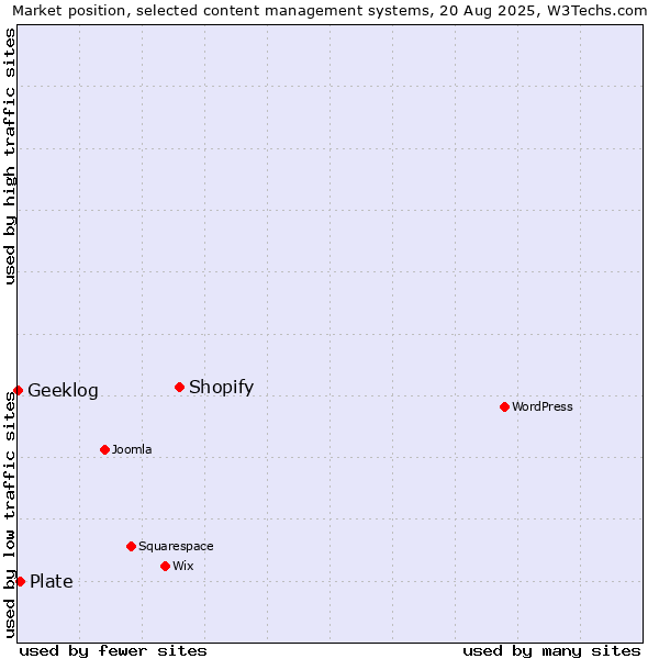 Market position of Shopify vs. Plate vs. Geeklog