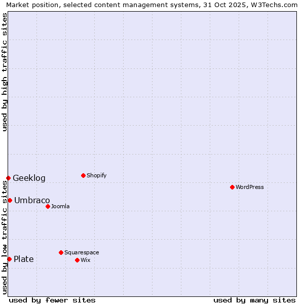 Market position of Umbraco vs. Plate vs. Geeklog