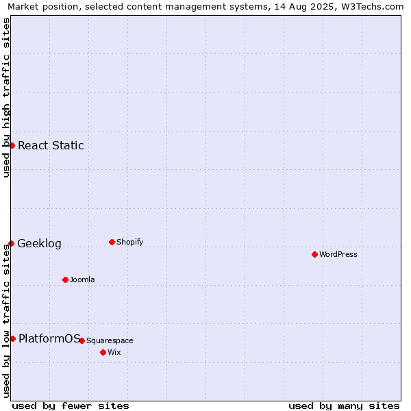 Market position of PlatformOS vs. React Static vs. Geeklog