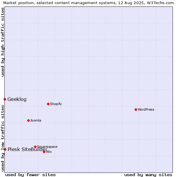 Market position of Plesk SiteBuilder vs. Geeklog
