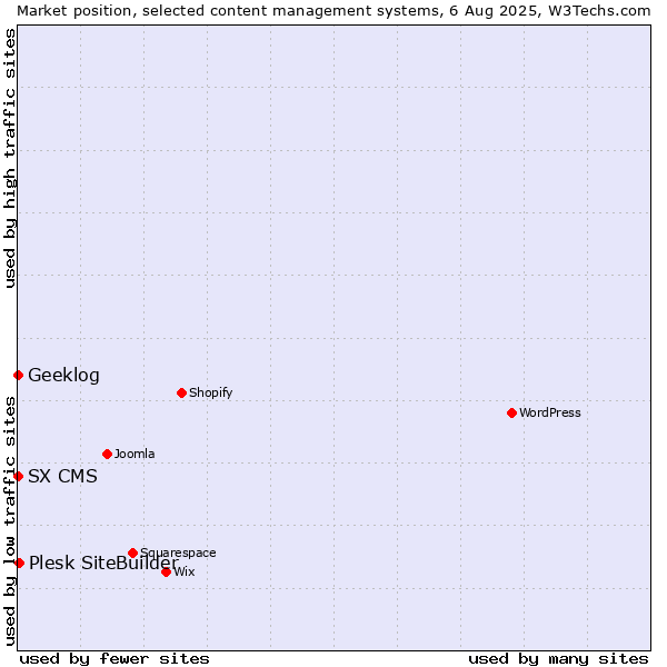 Market position of Plesk SiteBuilder vs. Geeklog vs. SX CMS