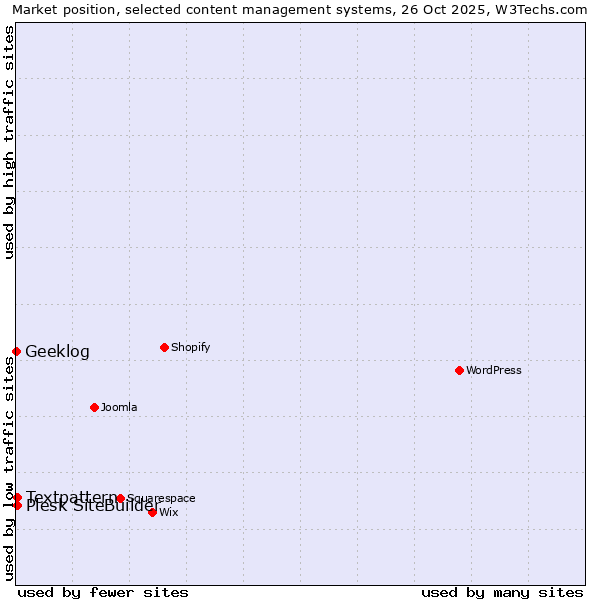 Market position of Textpattern vs. Plesk SiteBuilder vs. Geeklog