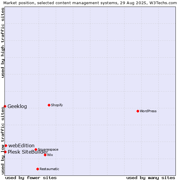 Market position of webEdition vs. Plesk SiteBuilder vs. Geeklog