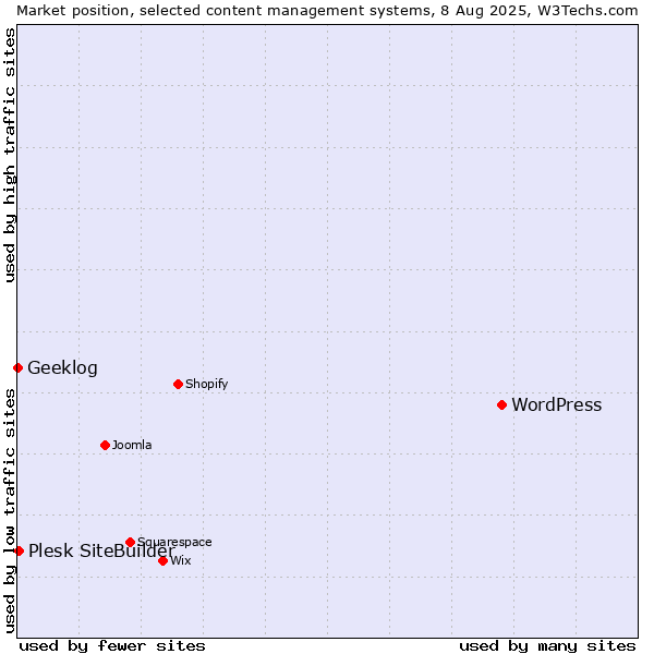 Market position of WordPress vs. Plesk SiteBuilder vs. Geeklog