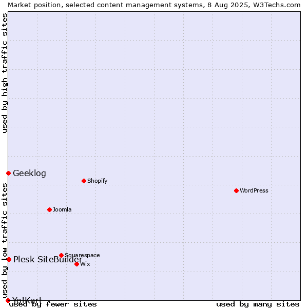 Market position of Plesk SiteBuilder vs. Geeklog vs. Yo!Kart