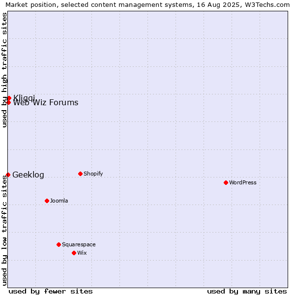 Market position of Kliqqi vs. Web Wiz Forums vs. Geeklog