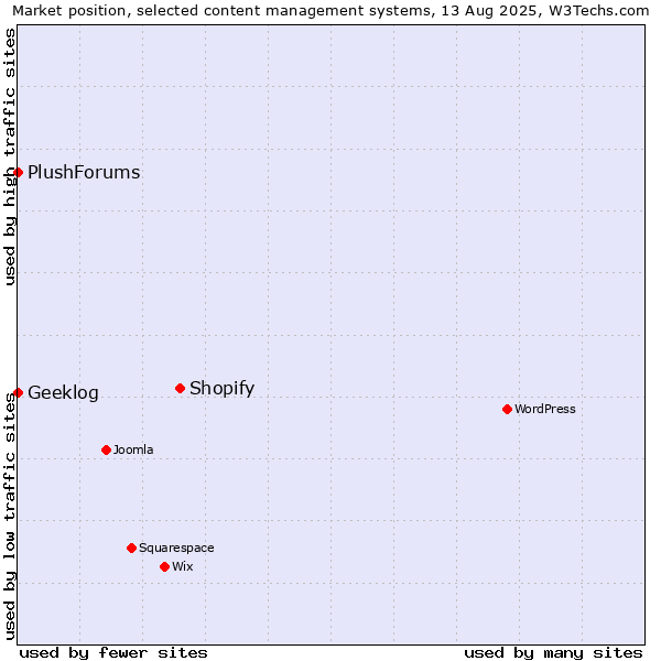 Market position of Shopify vs. Geeklog vs. PlushForums