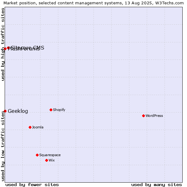 Market position of Sitecore CMS vs. Geeklog vs. PlushForums