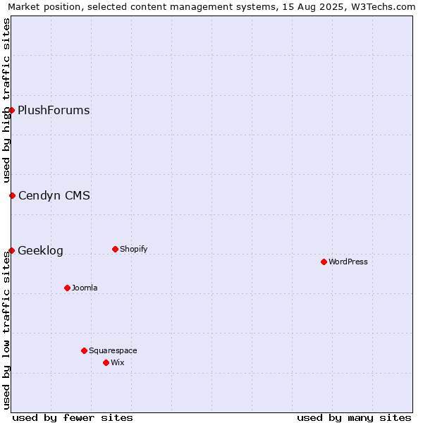 Market position of Cendyn CMS vs. Geeklog vs. PlushForums