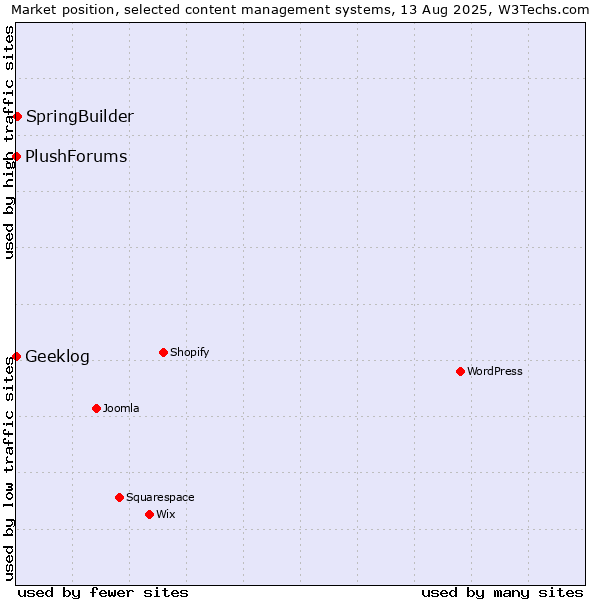 Market position of SpringBuilder vs. Geeklog vs. PlushForums