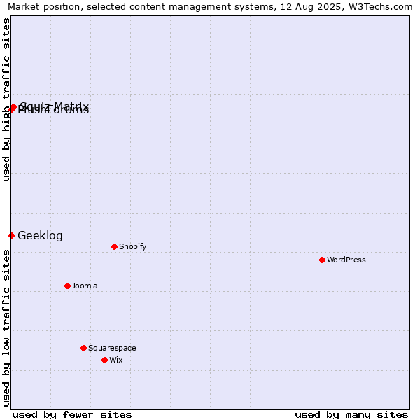 Market position of Squiz Matrix vs. Geeklog vs. PlushForums