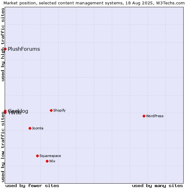 Market position of Geeklog vs. TWiki vs. PlushForums