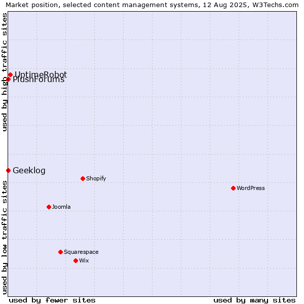 Market position of UptimeRobot vs. Geeklog vs. PlushForums