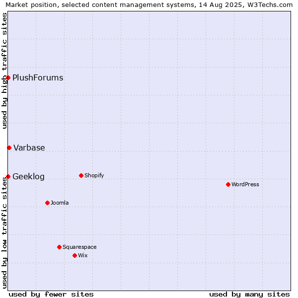 Market position of Varbase vs. Geeklog vs. PlushForums