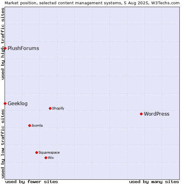 Market position of WordPress vs. Geeklog vs. PlushForums