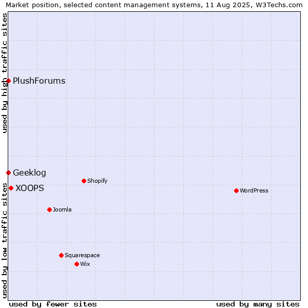 Market position of XOOPS vs. Geeklog vs. PlushForums