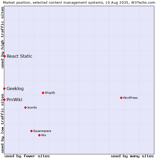 Market position of React Static vs. Geeklog vs. PmWiki