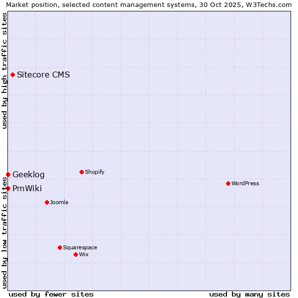 Market position of Sitecore CMS vs. Geeklog vs. PmWiki