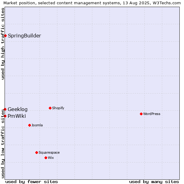 Market position of SpringBuilder vs. Geeklog vs. PmWiki