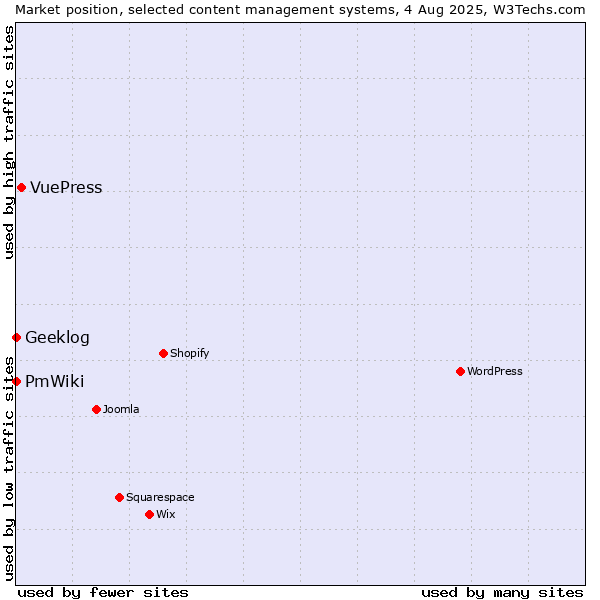 Market position of VuePress vs. Geeklog vs. PmWiki
