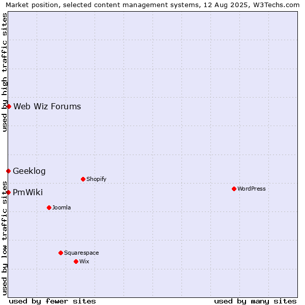 Market position of Web Wiz Forums vs. Geeklog vs. PmWiki