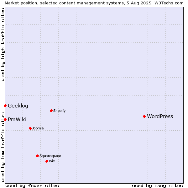Market position of WordPress vs. Geeklog vs. PmWiki