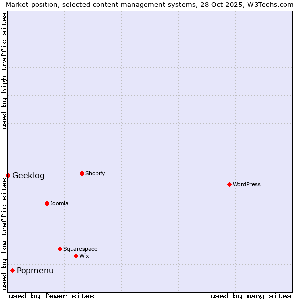 Market position of Popmenu vs. Geeklog