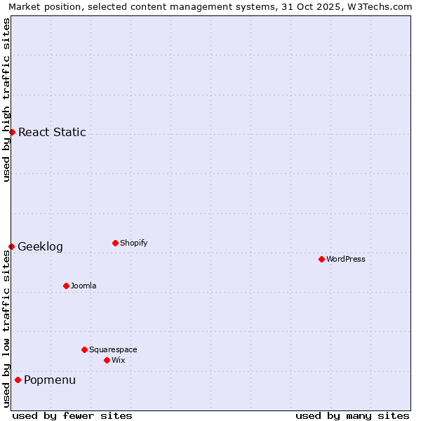 Market position of Popmenu vs. React Static vs. Geeklog