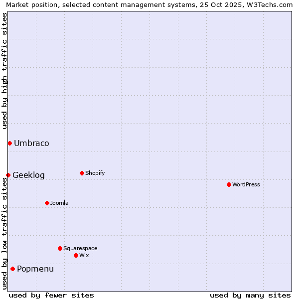 Market position of Popmenu vs. Umbraco vs. Geeklog