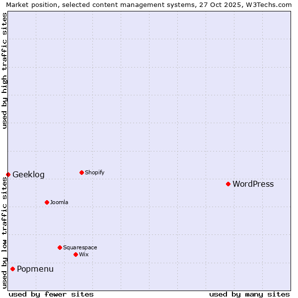 Market position of WordPress vs. Popmenu vs. Geeklog