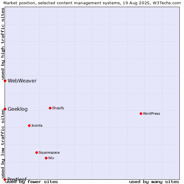 Market position of Geeklog vs. WebWeaver vs. Postleaf