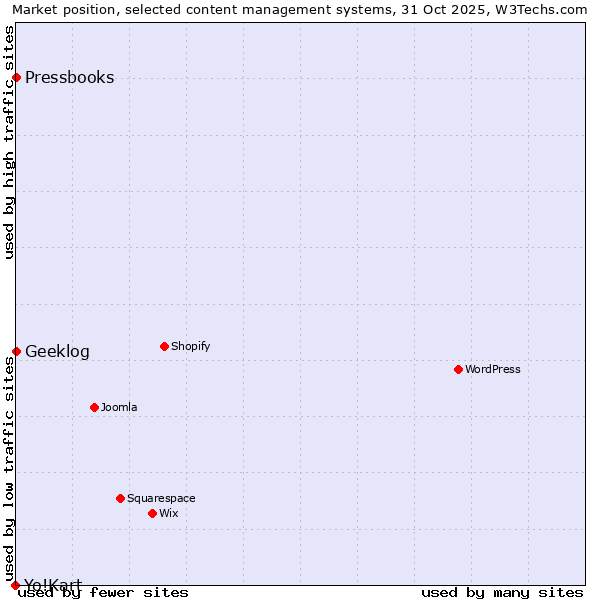 Market position of Geeklog vs. Pressbooks vs. Yo!Kart