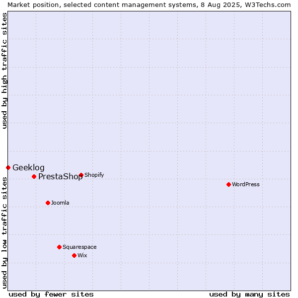 Market position of PrestaShop vs. Geeklog