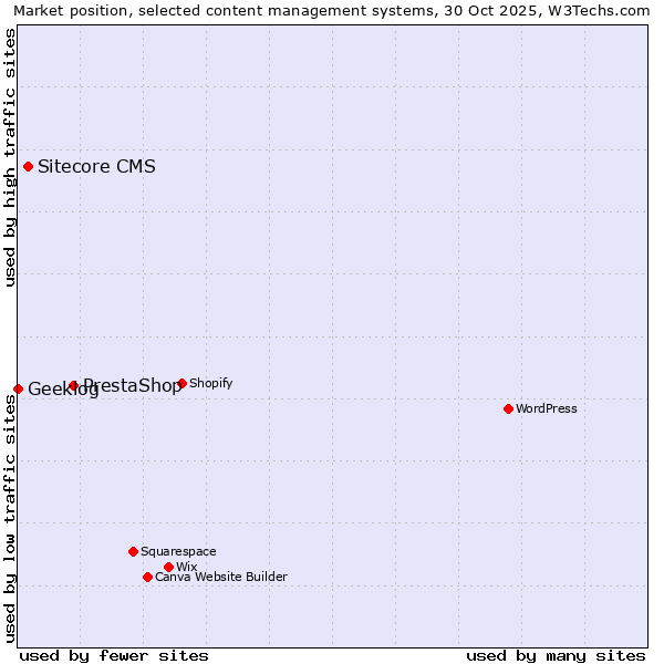 Market position of PrestaShop vs. Sitecore CMS vs. Geeklog